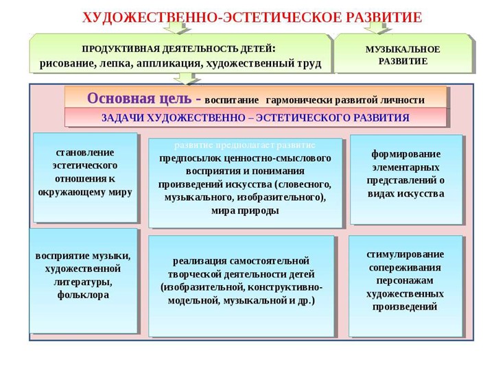 Тема «Художественно-эстетическое развитие детей младшего дошкольного возраста»