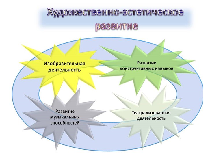 Тема «Художественно-эстетическое развитие детей младшего дошкольного возраста»