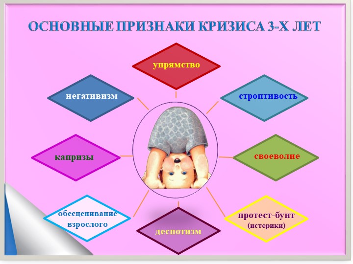 Презентация по теме "Кризис трех лет"