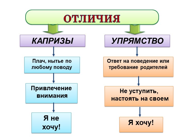 Презентация по теме "Кризис трех лет"