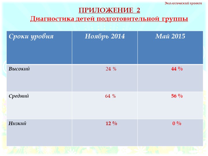 Презентация на тему "Комнатные растения" нашей группы
