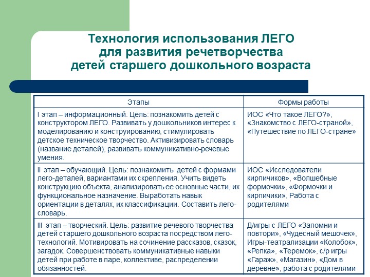 Презентация Лего в ДОУ