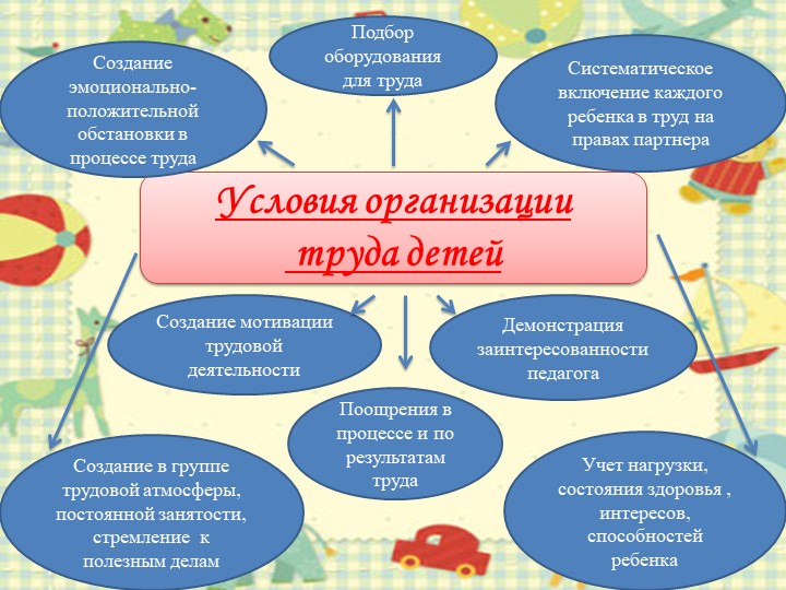 Презентация. «Использование трудовой деятельности дошкольников ДОО в соответствии с ФГОС ДО».