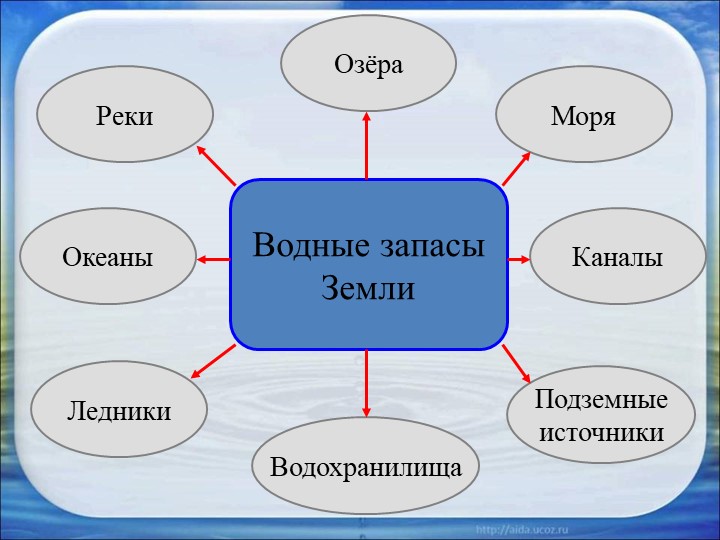 Презентация для детей подготовительной группы "Вода"