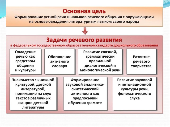 Презентация по развитию речи