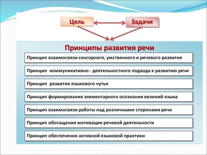 Презентация по развитию речи