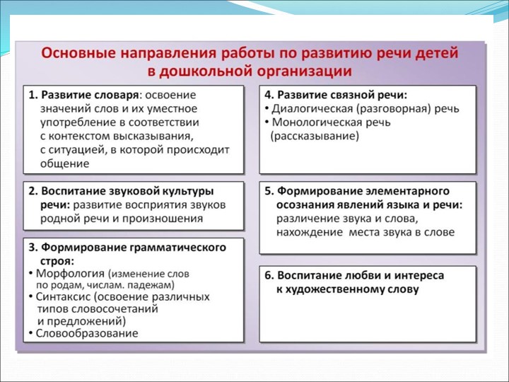 Презентация по развитию речи