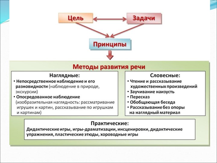 Презентация по развитию речи