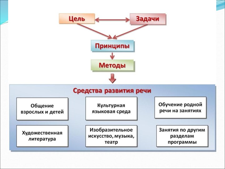 Презентация по развитию речи