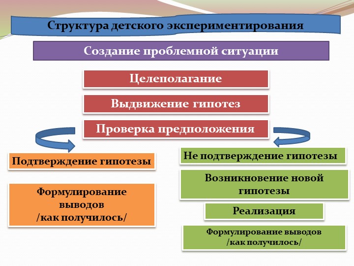 Презентация на тему: "Детское экспериментирование"