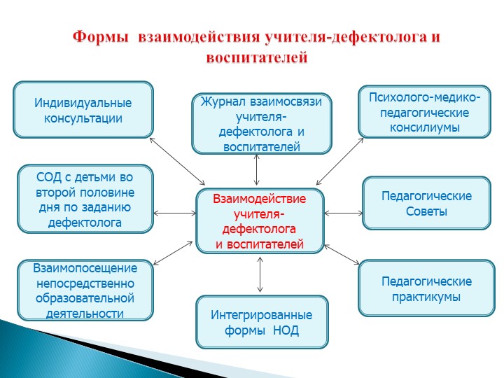 ПрВзаимодействие учителя-дефектолога и воспитателей в дошкольном учреждении компенсирующего вида для детей с нарушением зрения.