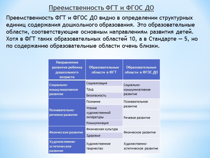 Презентация по ФГОС ДО на тему: "Введение Стандарта дошкольного образования:проблемы и вопросы"