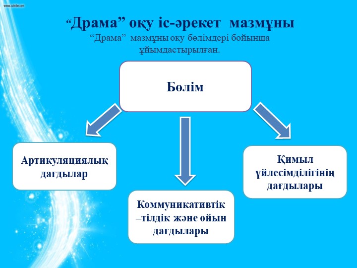 Мектепке дейінгі бала тәрбиесіндегі ойын –қойылымдары (драматизация)