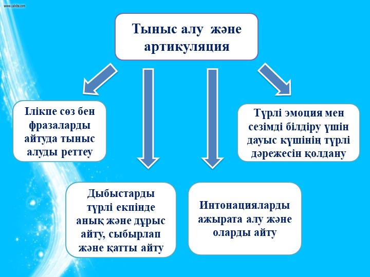 Мектепке дейінгі бала тәрбиесіндегі ойын –қойылымдары (драматизация)
