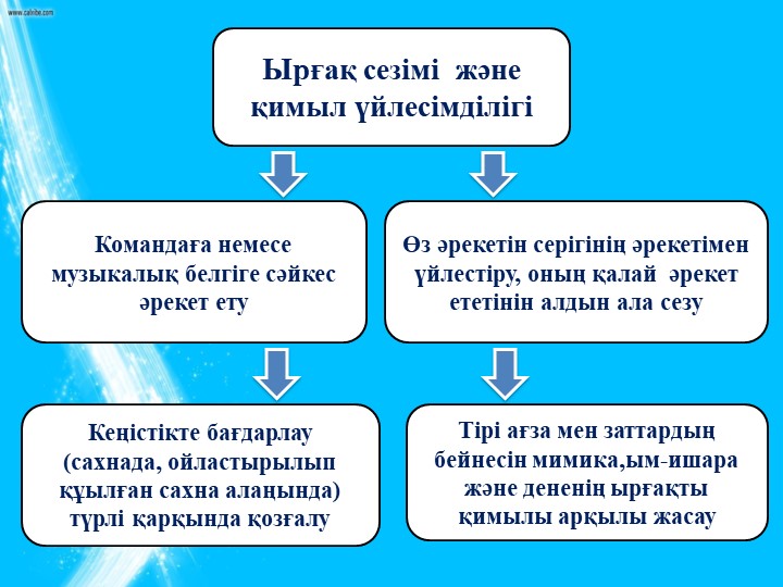 Мектепке дейінгі бала тәрбиесіндегі ойын –қойылымдары (драматизация)