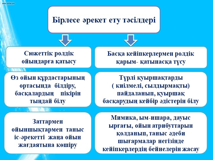 Мектепке дейінгі бала тәрбиесіндегі ойын –қойылымдары (драматизация)