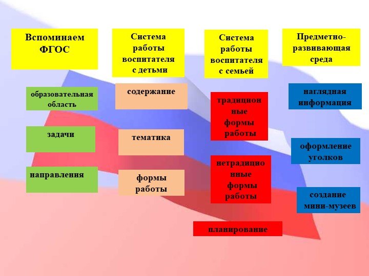 Педагогический совет "Нравственно-патриотическое воспитание дошкольников"+ презентация