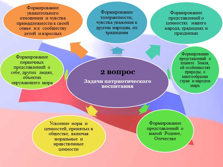 Педагогический совет "Нравственно-патриотическое воспитание дошкольников"+ презентация
