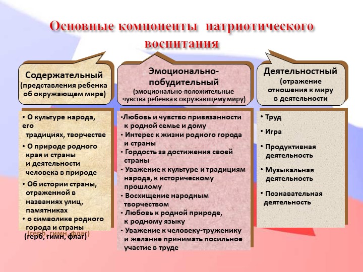 Педагогический совет "Нравственно-патриотическое воспитание дошкольников"+ презентация