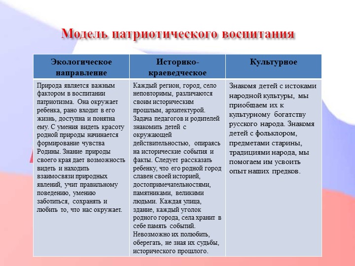 Педагогический совет "Нравственно-патриотическое воспитание дошкольников"+ презентация