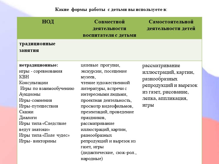 Педагогический совет "Нравственно-патриотическое воспитание дошкольников"+ презентация
