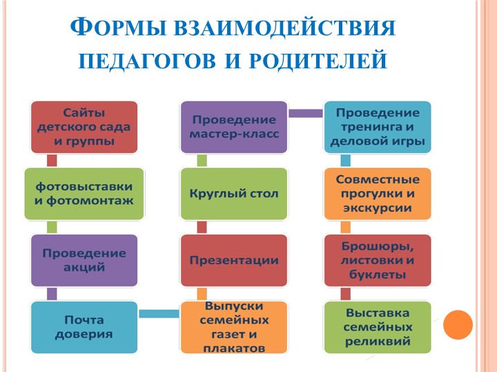 Презентация для воспитателей -педагогов на тему "Взаимодействие с родителями"