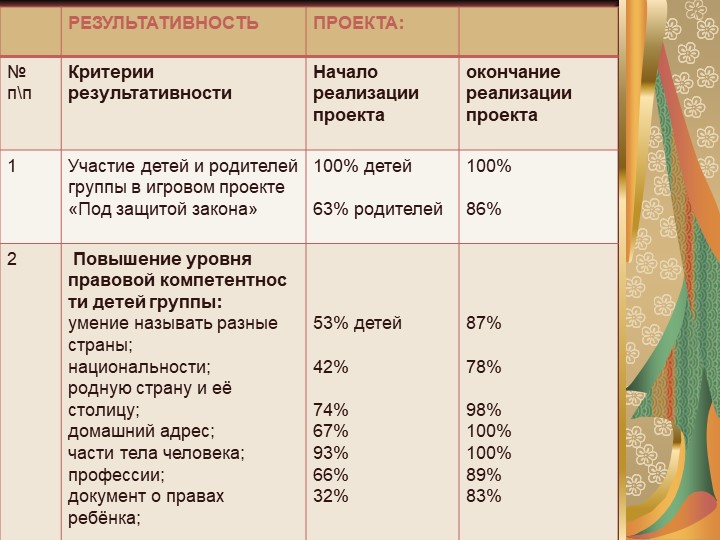 Презентация на тему "Правовое восприятие детей старшего дошкольного возраста"