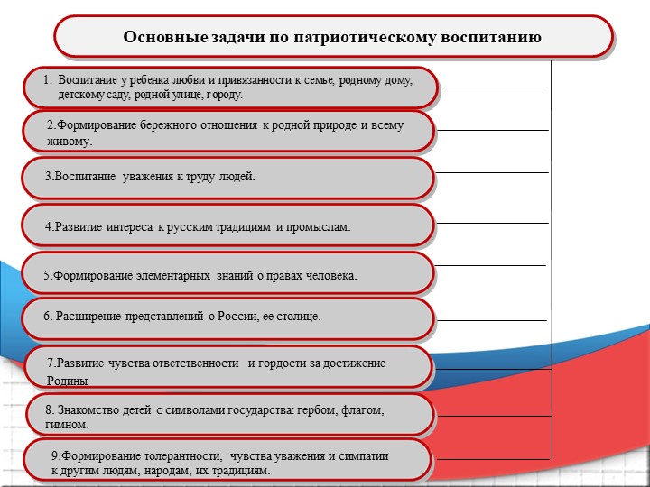 Современные проблемы патриотического воспитания детей