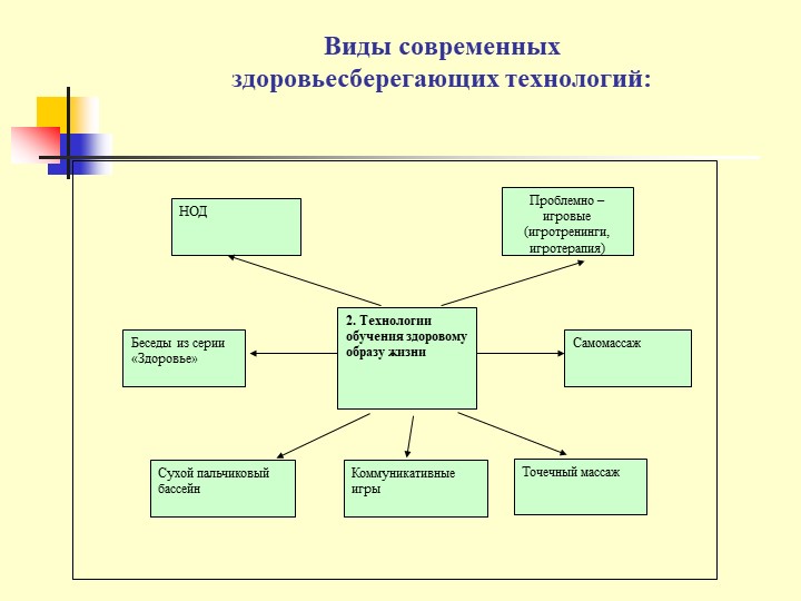 Презентация Использование здоровьесберегающих технологий в ДОУ