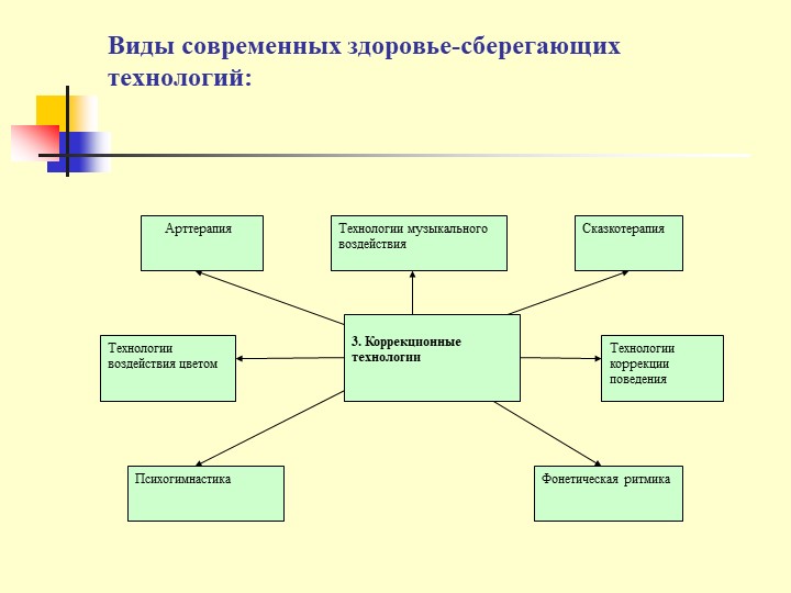 Презентация Использование здоровьесберегающих технологий в ДОУ