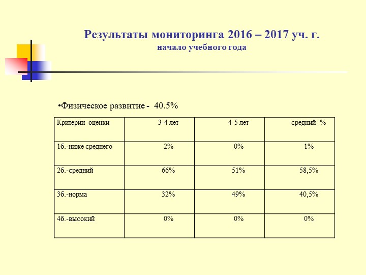 Презентация Использование здоровьесберегающих технологий в ДОУ