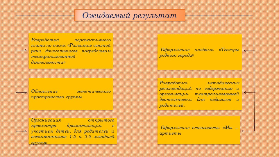 Презентация Развитие связной речи у дошкольников через театрализованную деятельность