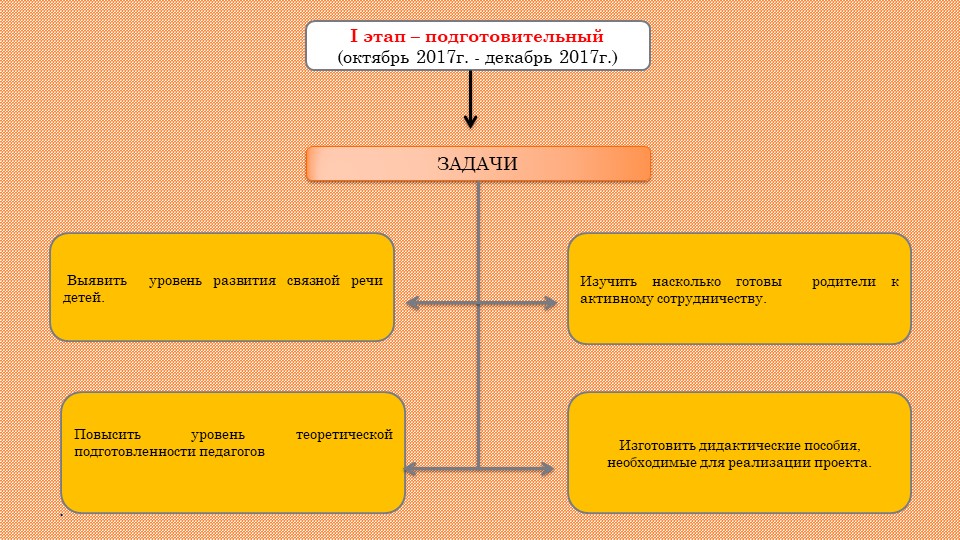Презентация Развитие связной речи у дошкольников через театрализованную деятельность