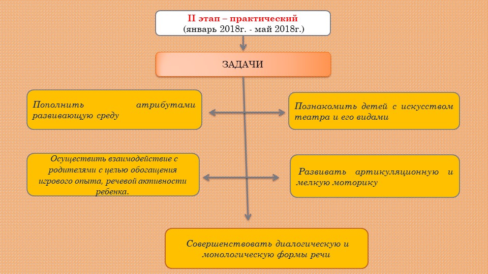Презентация Развитие связной речи у дошкольников через театрализованную деятельность