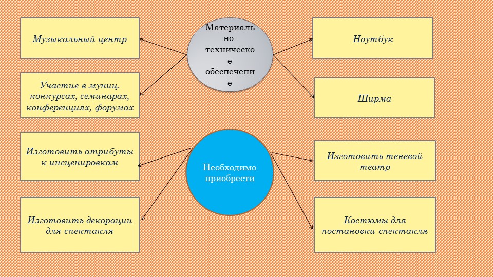 Презентация Развитие связной речи у дошкольников через театрализованную деятельность