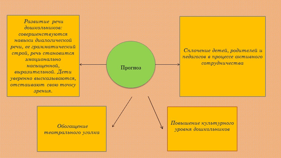 Презентация Развитие связной речи у дошкольников через театрализованную деятельность