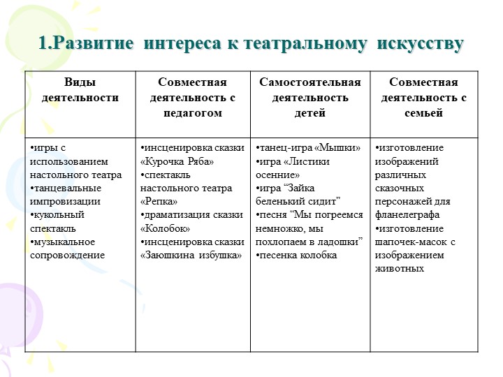Театрализованная деятельность как средство развития творческих способностей детей