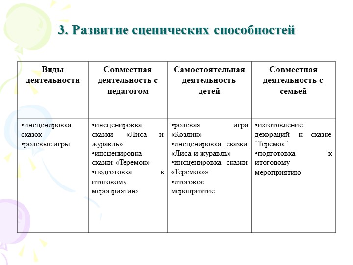 Театрализованная деятельность как средство развития творческих способностей детей
