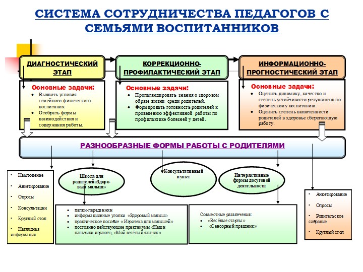 Презентация "Создание здоровье-сберегающих условии в ДОУ"