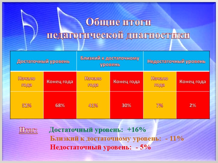 Презентация к отчету о проделанной образовательной работе музыкального руководителя Постниковой И. Е. за 2016 - 2017 учебный год.