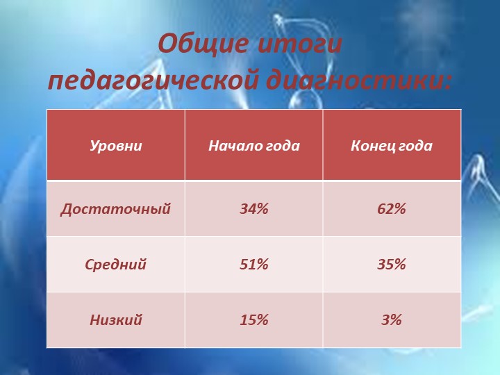 Презентация к отчету о проделанной образовательной работе музыкального руководителя Постниковой И. Е. за 2015 - 2016 учебный год.