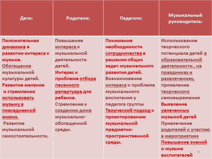 Презентация проекта "Музыкально - обогащенная среда в группах детей старшего дошкольного возраста"