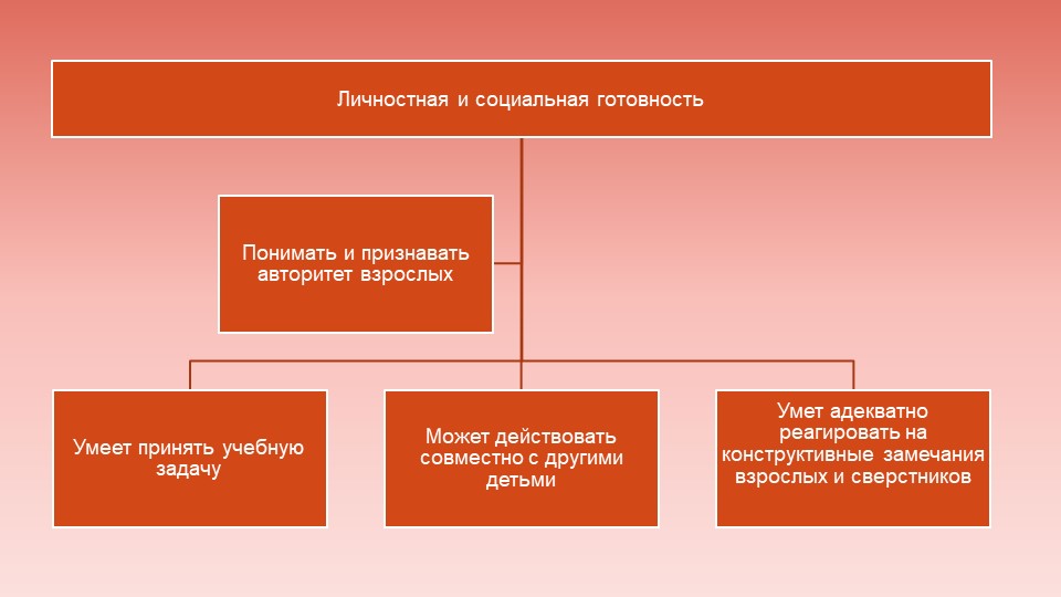 Презентация "Психологическая готовность ребенка к школьному обучению"