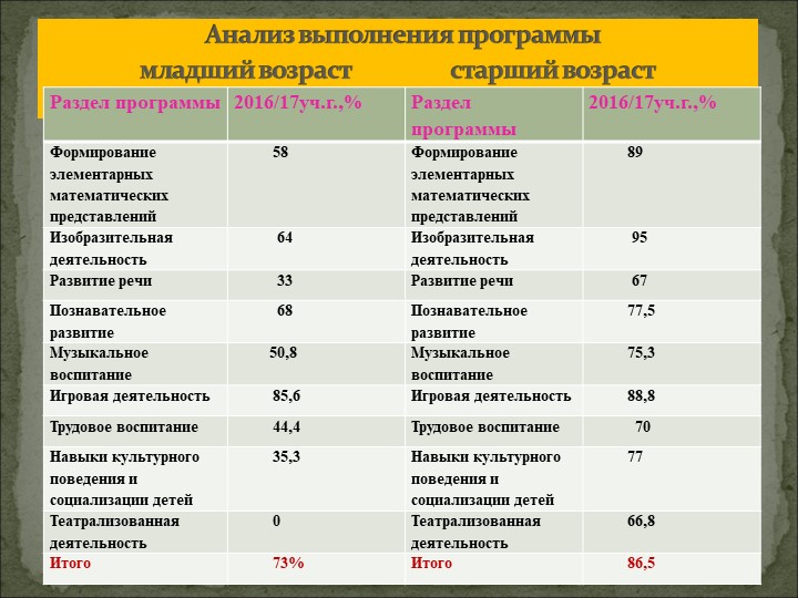 Анализ работы Структурного Подразделения "Сказка" за 2016-2017 учебный год