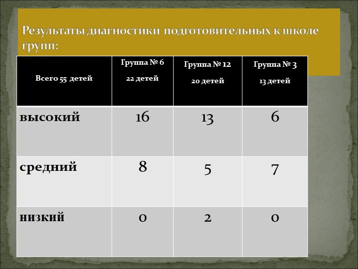 Анализ работы Структурного Подразделения "Сказка" за 2016-2017 учебный год
