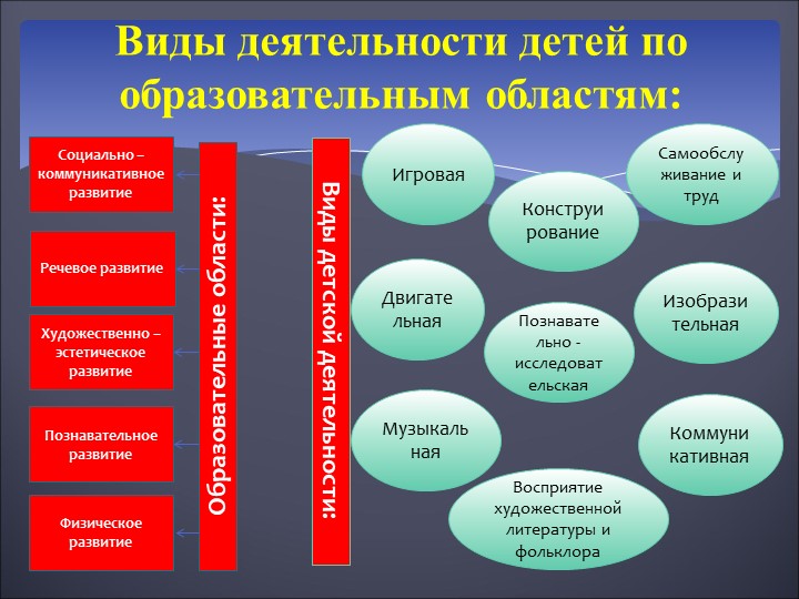 Структура рабочей программы в ДОУ