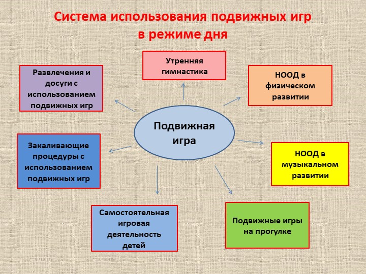 « Формирование физических качеств у детей старшего дошкольного возраста в подвижных играх»