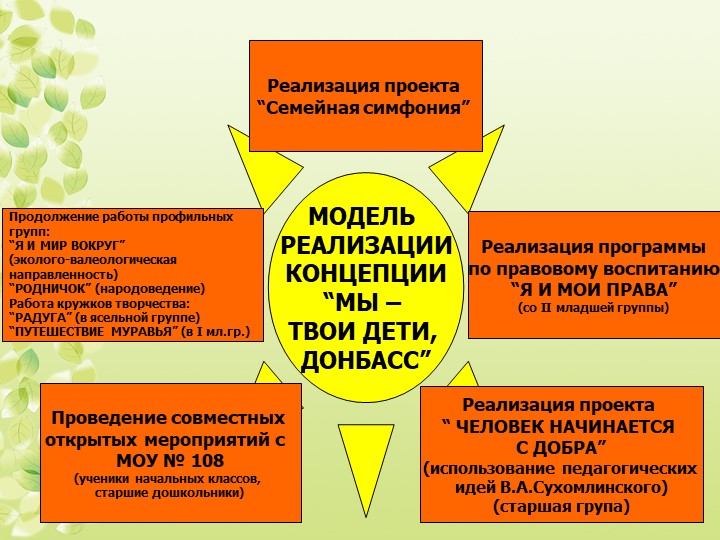 Презентация развития дошкольного образовательного учреждения