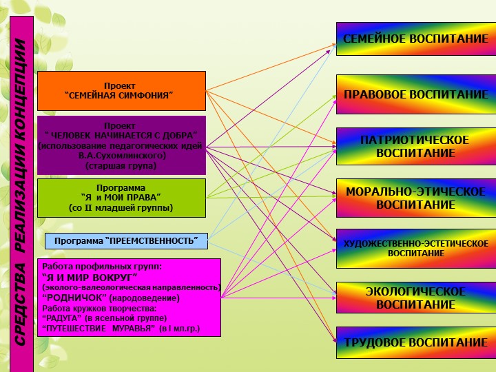 Презентация развития дошкольного образовательного учреждения