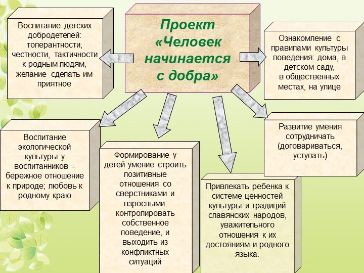 Презентация развития дошкольного образовательного учреждения